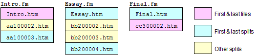 Positions of HTML files generated for for each FrameMaker file in Essays.book