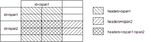 Extent of column and row spans